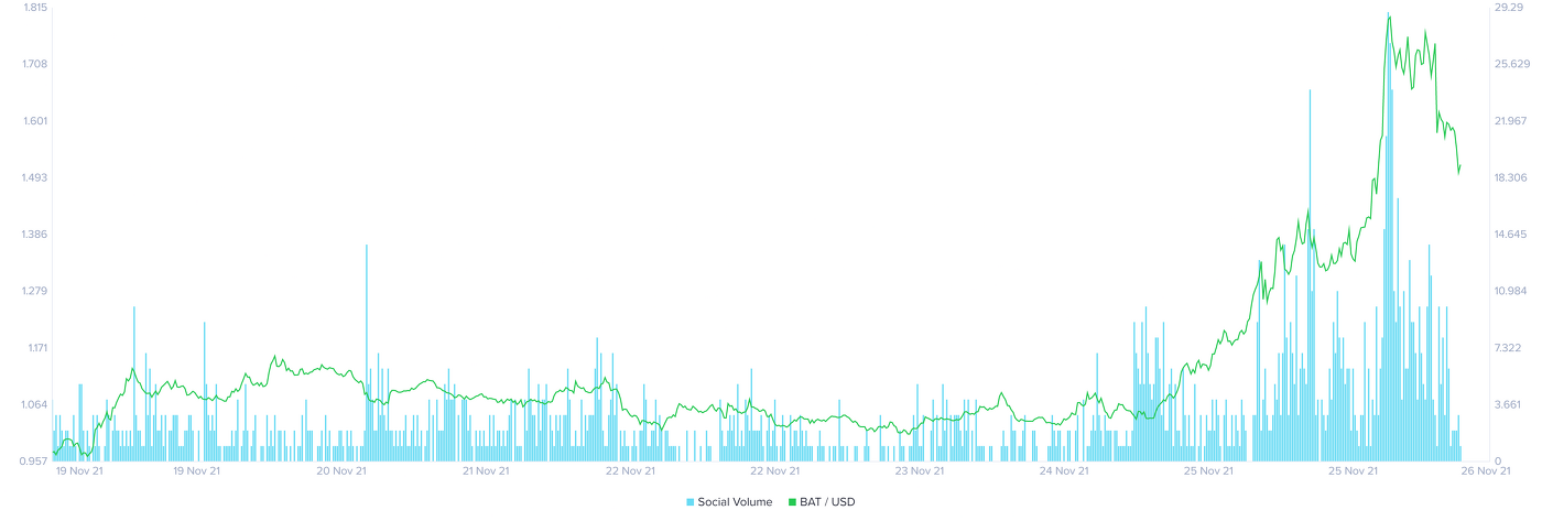 biểu đồ hiển thị xu hướng xã hội cùng với giá của mã thông báo BAT