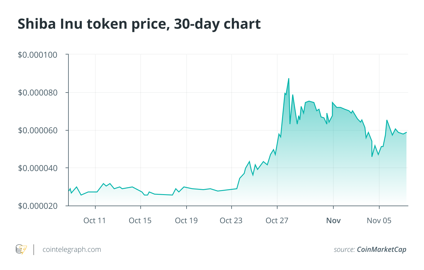 Meme token và dogcoins tràn ngập thị trường khi cuộc chiến giá cả nóng lên - Tin Tức Bitcoin 2024