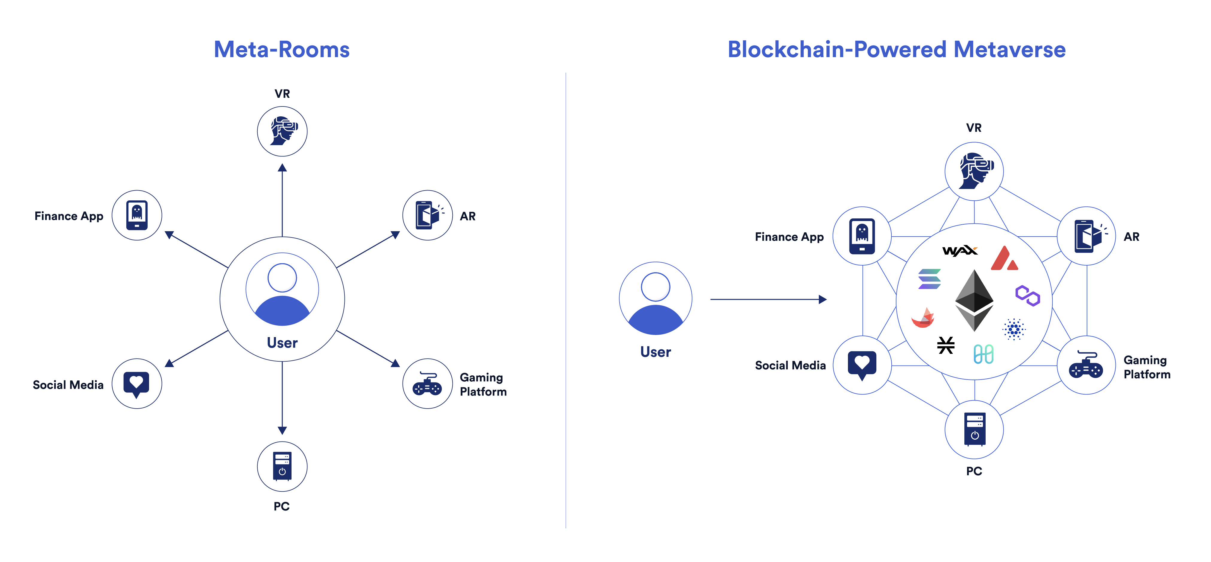 Meta-room so với Metaverse được hỗ trợ bởi chuỗi khối