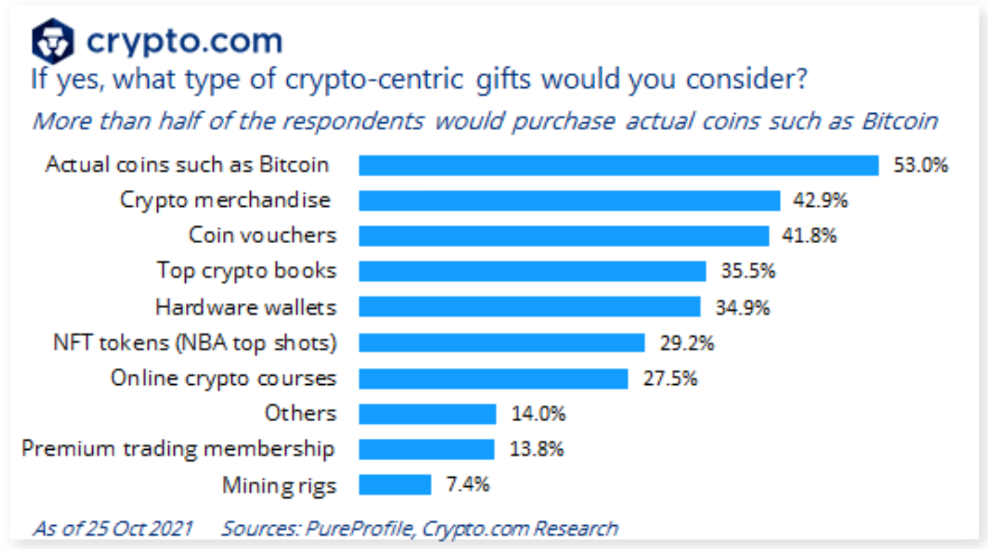 Một phần tư người dùng tiền điện tử của Úc có kế hoạch mua quà tặng Giáng sinh bằng tiền điện tử: Khảo sát - Tin Tức Bitcoin 2024