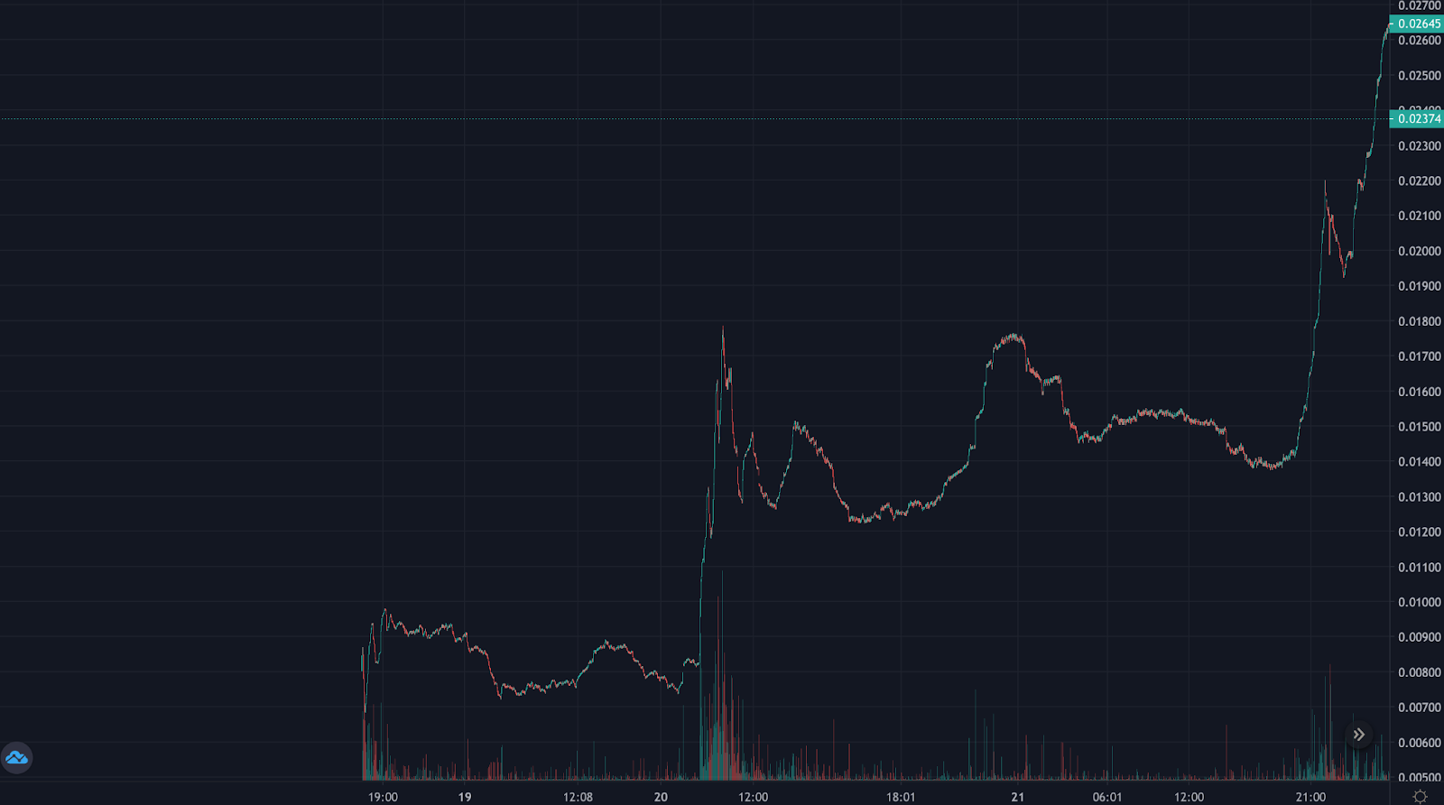 Biểu đồ thực tế của $ COINSCOPE 24 giờ sau khi khởi chạy