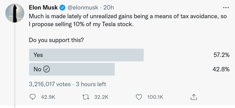 Người bán bitcoin Elon Musk nên bán 23 tỷ USD cổ phiếu Tesla, cuộc khảo sát của Twitter kết luận - Tin Tức Bitcoin 2024