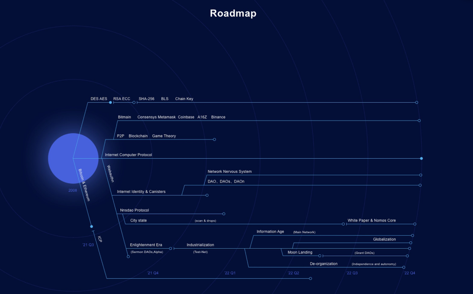 NnsDAO, một mạng lưới rộng khắp toàn cầu của các tổ chức tự trị phi tập trung - Tin Tức Bitcoin - Cập Nhật Tin Tức Coin Mới Nhất 24/7 2025