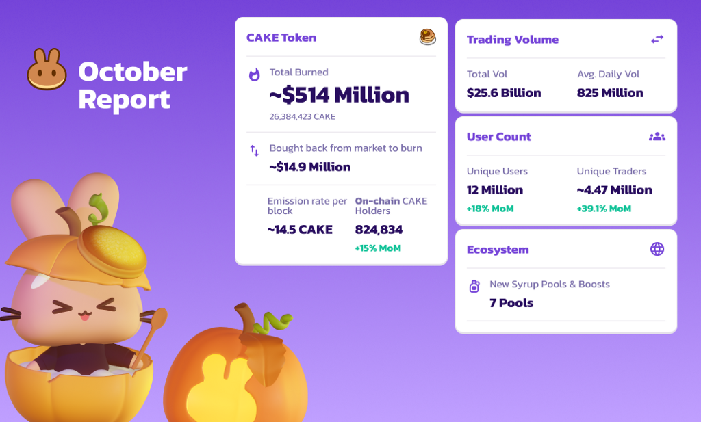 [PancakeSwap] PancakeSwap Bản tổng kết tháng 10 - Bước sang năm thứ 2! - Tin Tức Bitcoin - Cập Nhật Tin Tức Coin Mới Nhất 24/7 2025