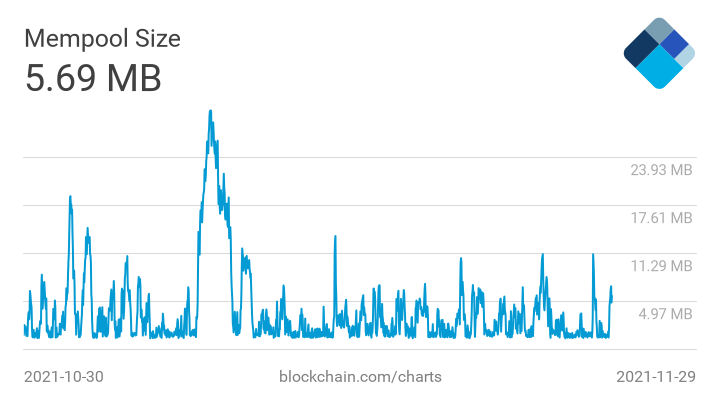 Phí giao dịch bitcoin giảm hơn 50% trong năm nay - Tin Tức Bitcoin 2024