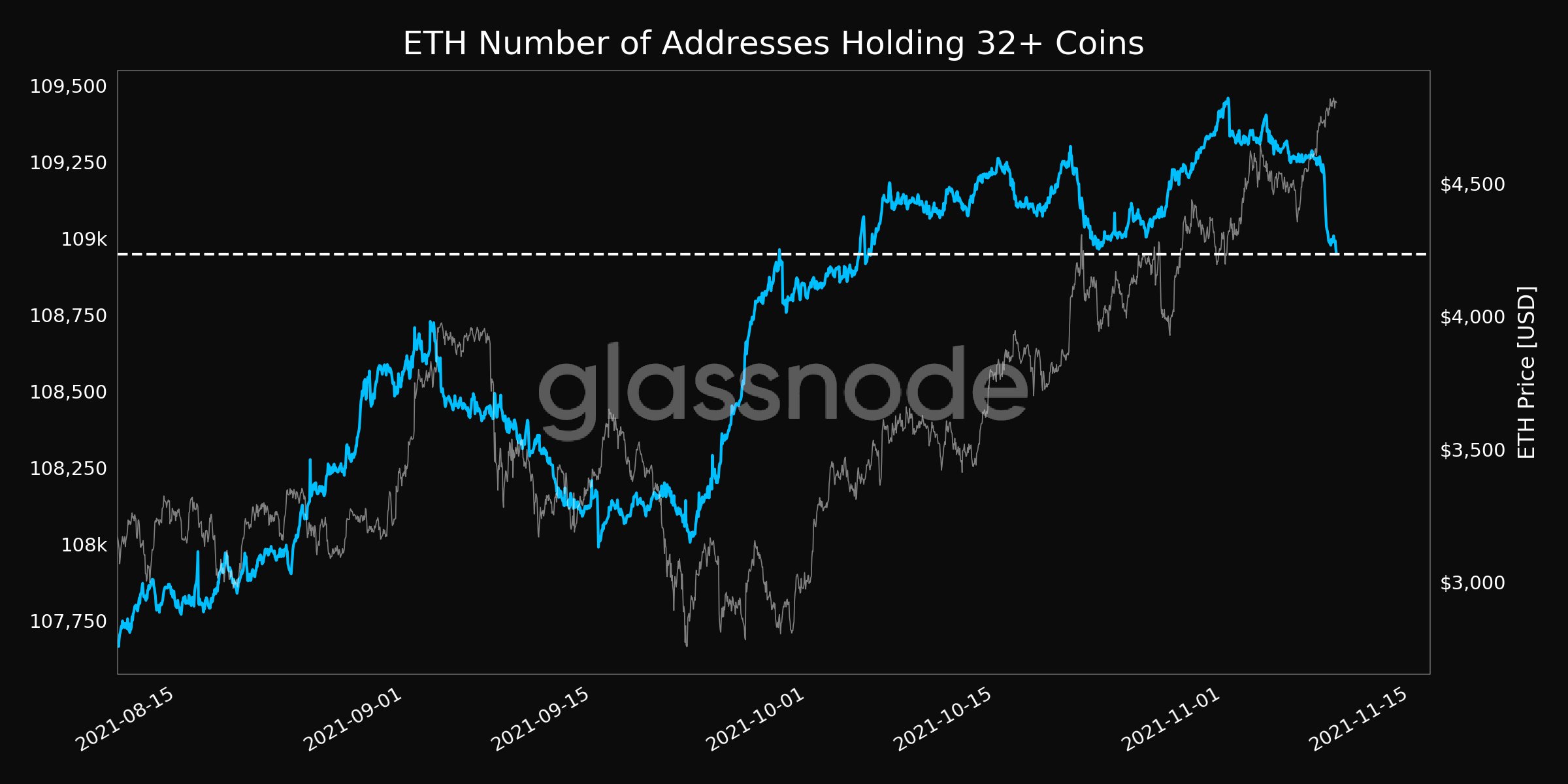 Số lượng nút Ethereum 2.0 giảm xuống mức thấp nhất trong một tháng khi giá ETH tăng lên một tầm cao mới - Tin Tức Bitcoin 2024
