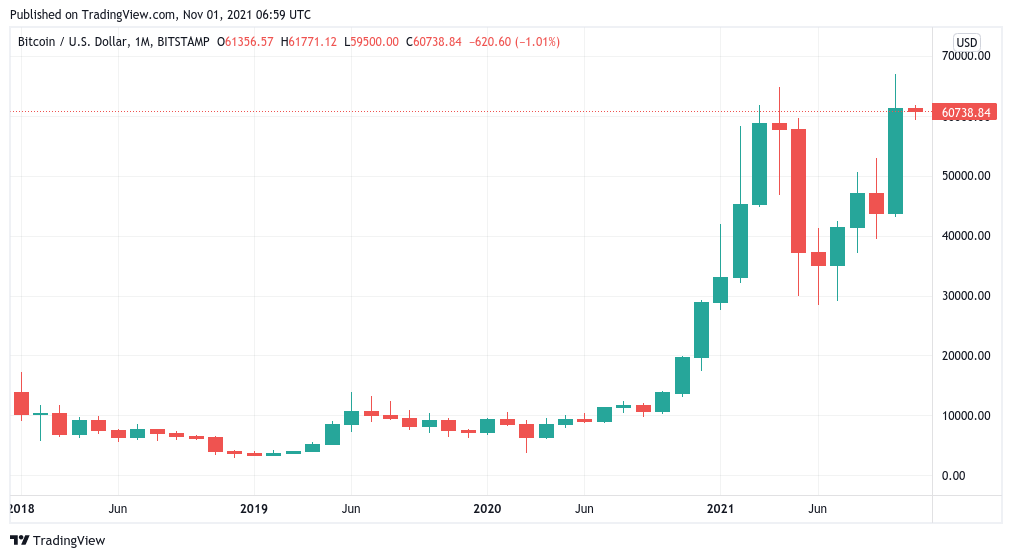 'Uptober' đóng cửa ở mức cao kỷ lục trong tháng tốt nhất năm 2021 - 5 điều cần xem trong Bitcoin tuần này - Tin Tức Bitcoin - Cập Nhật Tin Tức Coin Mới Nhất 24/7 2025 'Uptober' đóng cửa ở mức cao kỷ lục trong tháng tốt nhất năm 2021 - 5 điều cần xem trong Bitcoin tuần này - Tin Tức Bitcoin - Cập Nhật Tin Tức Coin Mới Nhất 24/7 2025