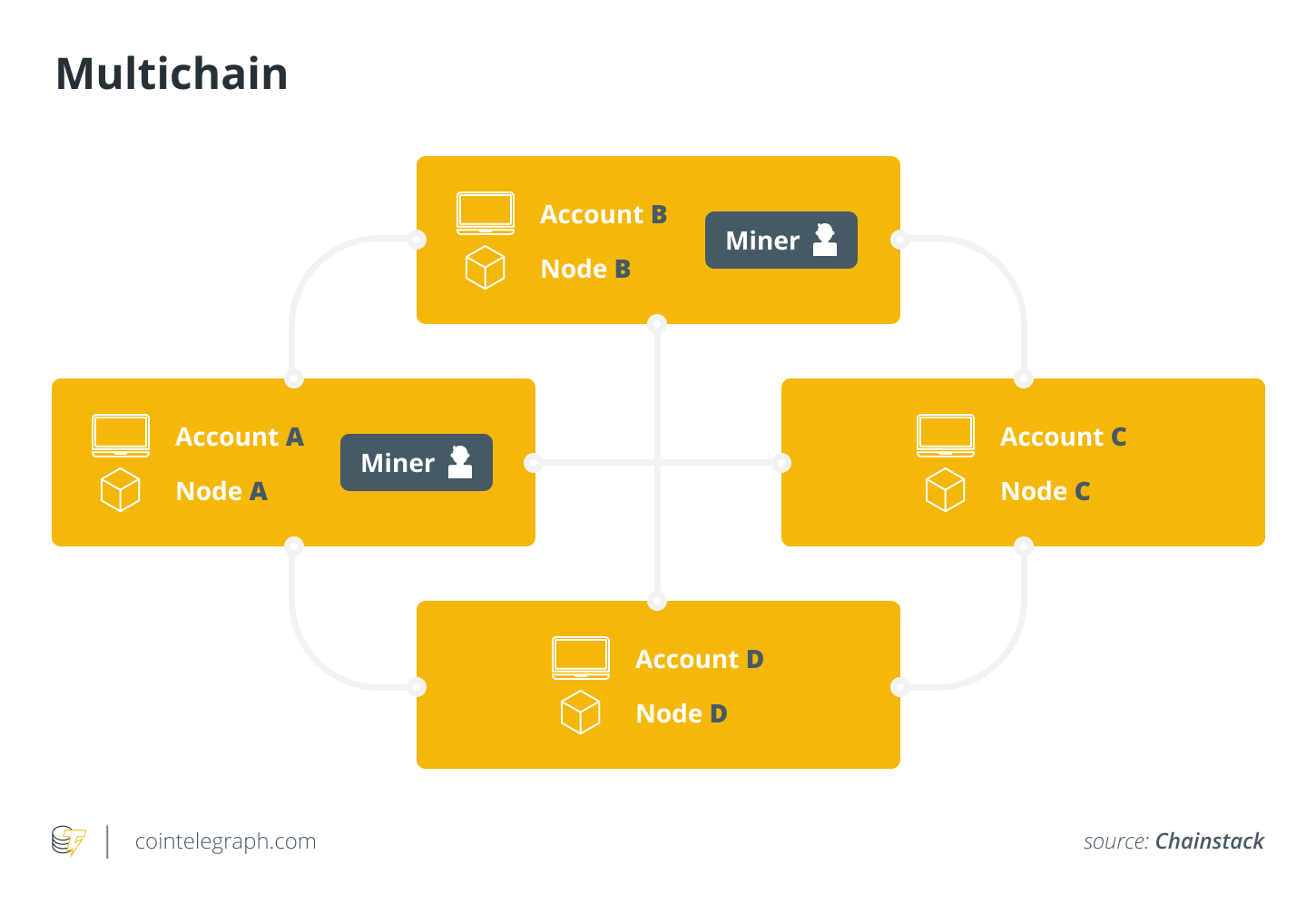 Xây dựng multihain là một điều cần thiết mới đối với các sản phẩm DeFi - Tin Tức Bitcoin 2024