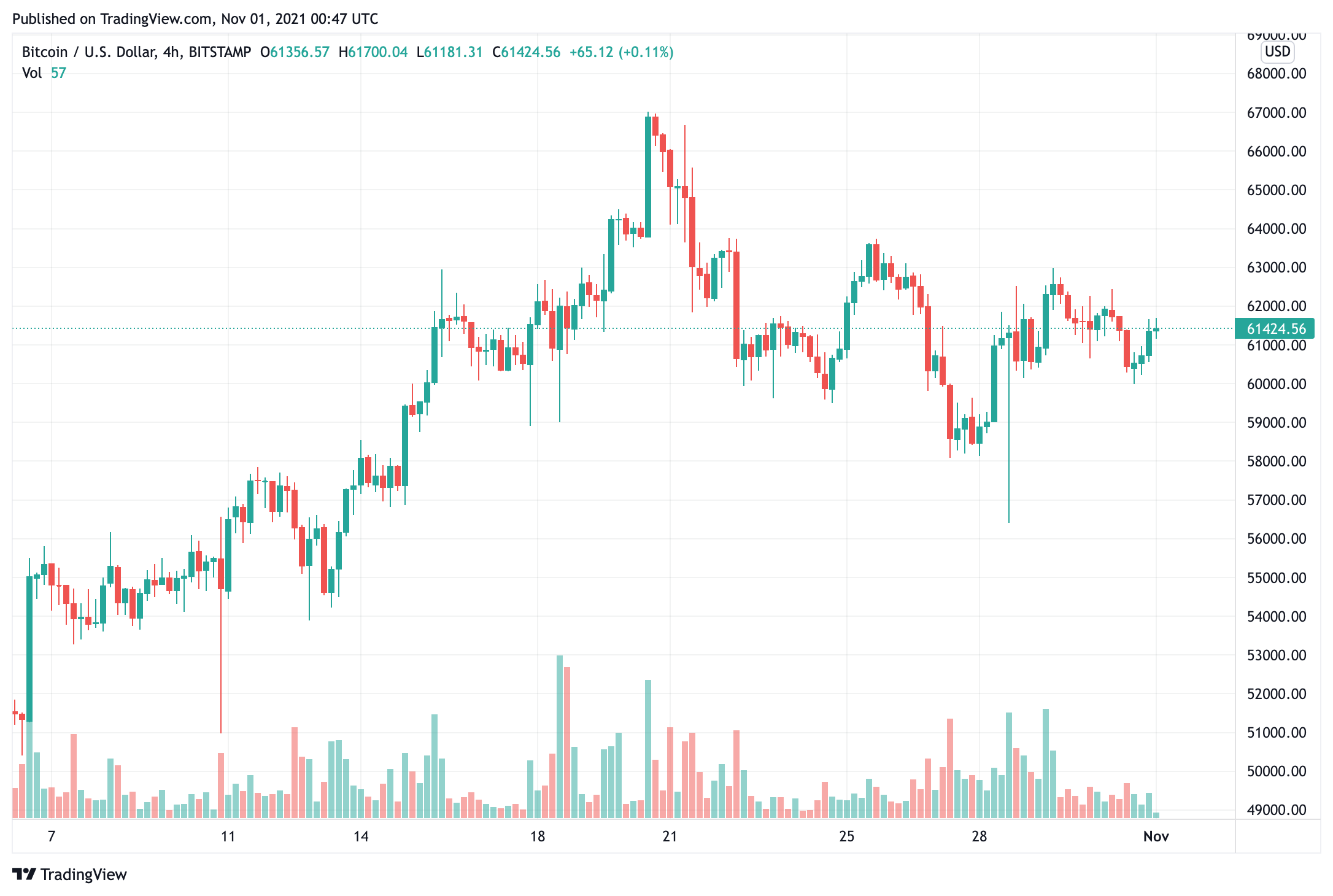 Xu hướng dài hạn của giá bitcoin vẫn còn nguyên nhưng altcoin có thể vẫn là trọng tâm trong ngắn hạn - Tin Tức Bitcoin - Cập Nhật Tin Tức Coin Mới Nhất 24/7 2025 bitcoin-giá-dài hạn-xu hướng-vẫn còn nguyên vẹn-nhưng-altcoin-có thể-vẫn-trong-trọng tâm-trong-ngắn hạn