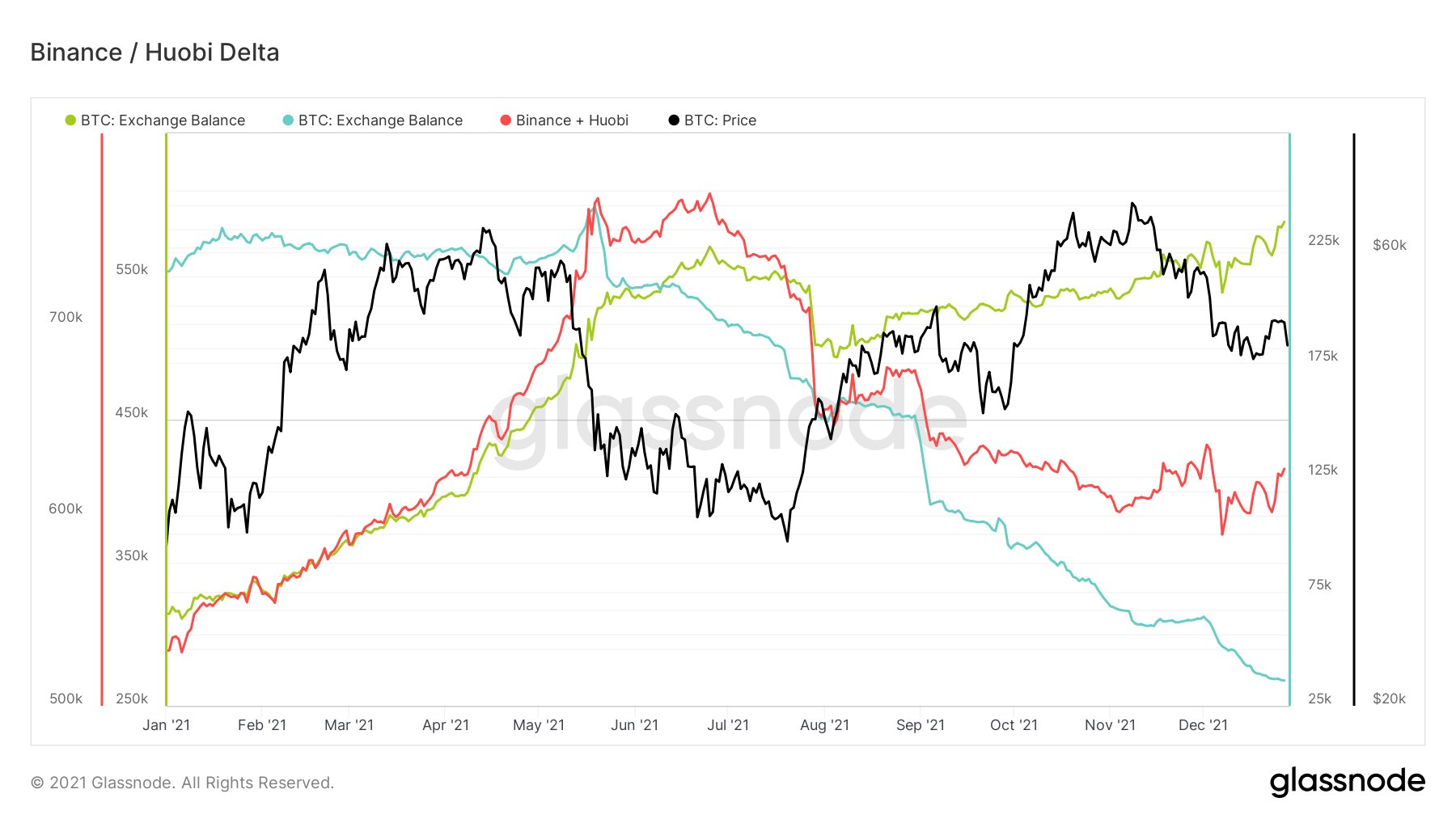 'Net neutral' — Số dư trao đổi Bitcoin tăng có thể là do khối người dùng Huobi Trung Quốc - Tin Tức Bitcoin - Cập Nhật Tin Tức Coin Mới Nhất 24/7 2025 'Net neutral' — Số dư trao đổi Bitcoin tăng có thể là do khối người dùng Huobi Trung Quốc - Tin Tức Bitcoin - Cập Nhật Tin Tức Coin Mới Nhất 24/7 2025