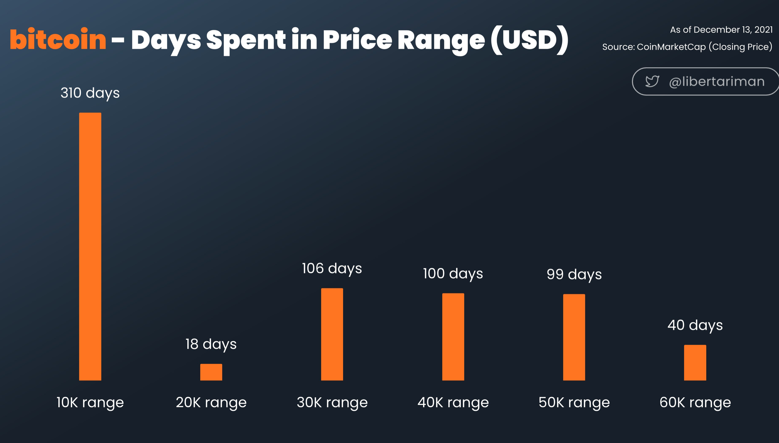 $ 100k đến $ 40k - Một hai tuần nữa kể từ năm 2022, các bảng vẫn đang chuyển sang Bitcoin - Tin Tức Bitcoin - Cập Nhật Tin Tức Coin Mới Nhất 24/7 2025 $ 100k đến $ 40k - Một hai tuần nữa kể từ năm 2022, các bảng vẫn đang chuyển sang Bitcoin - Tin Tức Bitcoin - Cập Nhật Tin Tức Coin Mới Nhất 24/7 2025