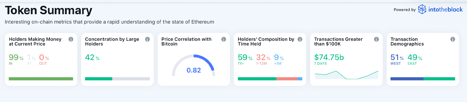 Giá trị vốn hóa thị trường của Ethereum thấp hơn 50% so với việc tung ra Bitcoin - ETH tăng giá cao nhất mọi thời đại