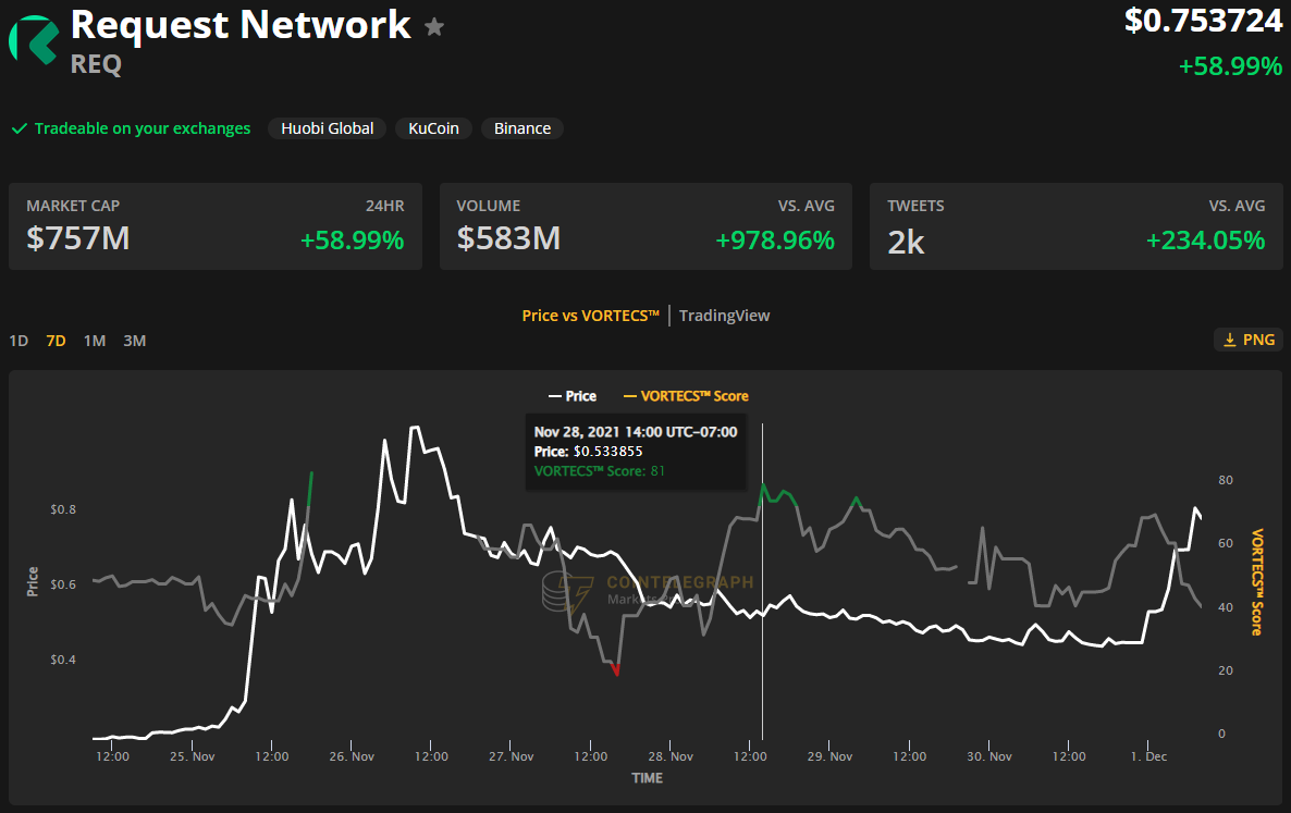 SafePal, Bifrost và Request Network tăng vọt sau khi giá Bitcoin đạt $ 59K - Tin Tức Bitcoin 2024