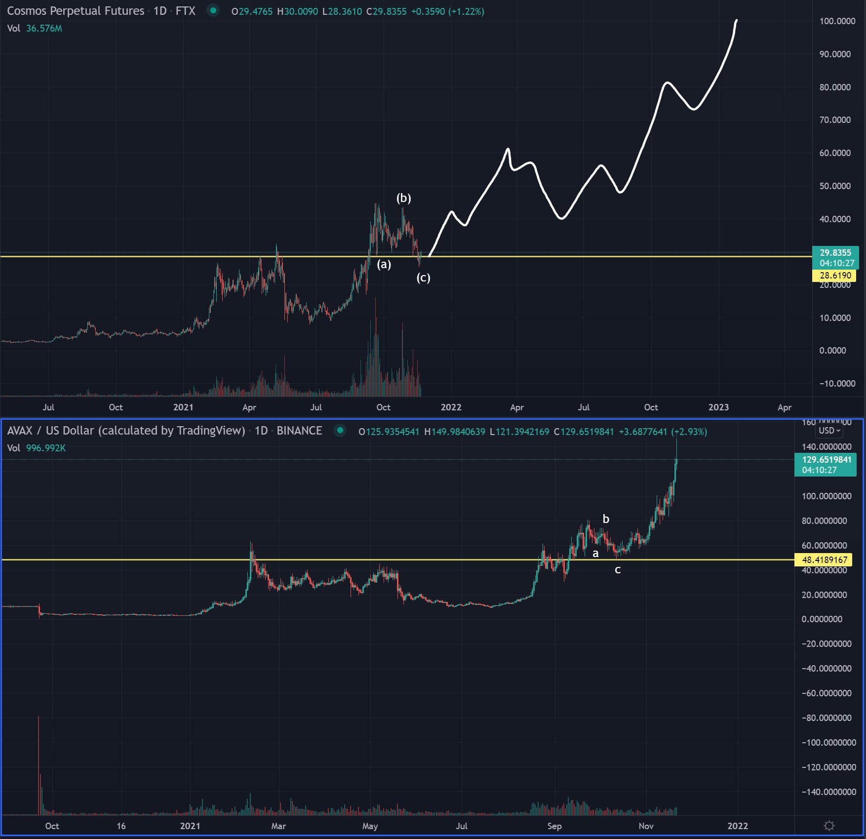 Các nhà giao dịch cho biết ATOM cuối cùng có thể thực hiện một đợt tăng tương tự như AVAX lên 100 đô la - Tin Tức Bitcoin - Cập Nhật Tin Tức Coin Mới Nhất 24/7 2025