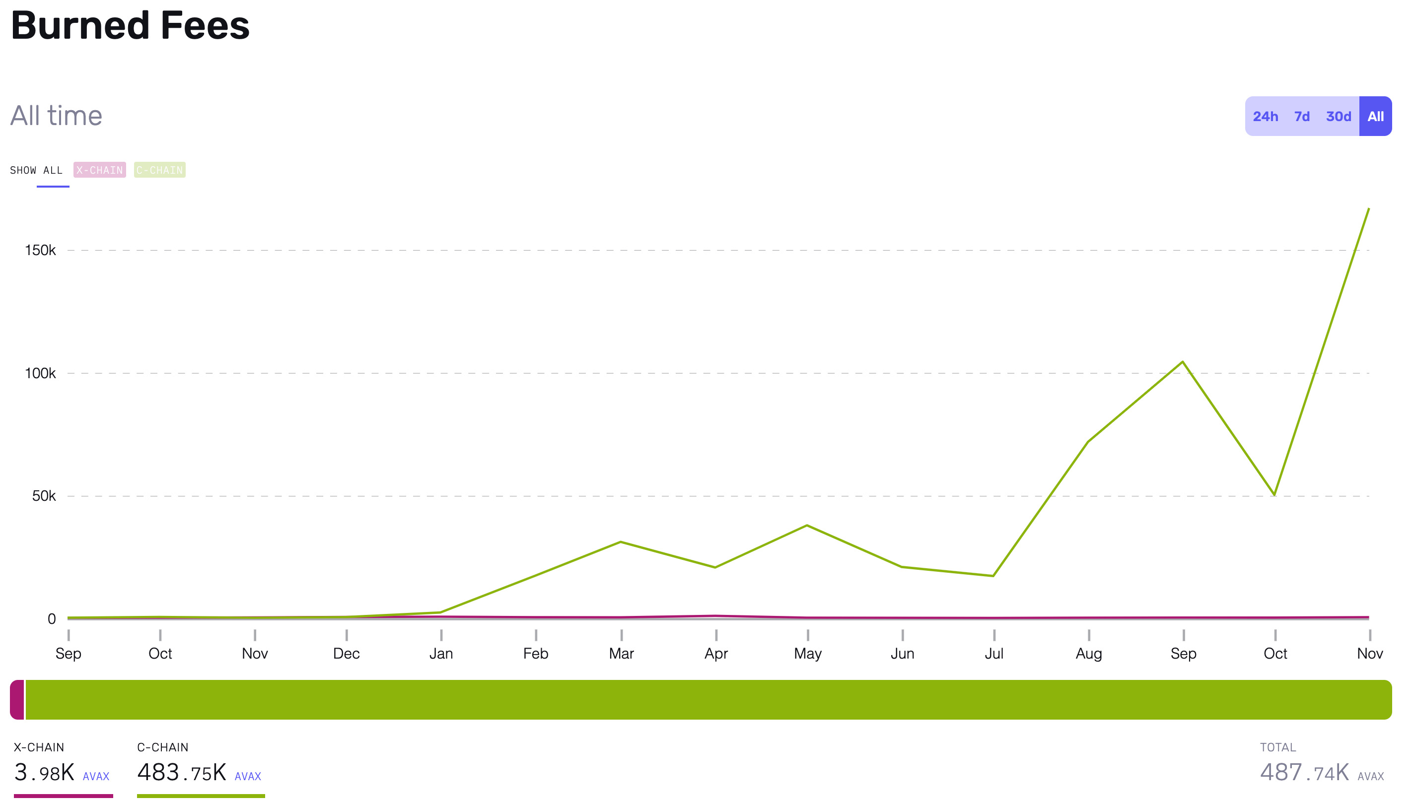 Giá AVAX sẽ sớm khởi động lại và bắt đầu lập kỷ lục trên biểu đồ giá - Tin Tức Bitcoin - Cập Nhật Tin Tức Coin Mới Nhất 24/7 2025 avax-price-will-soon-re-kickstart-and-start-setting-record-on-the-price-chart