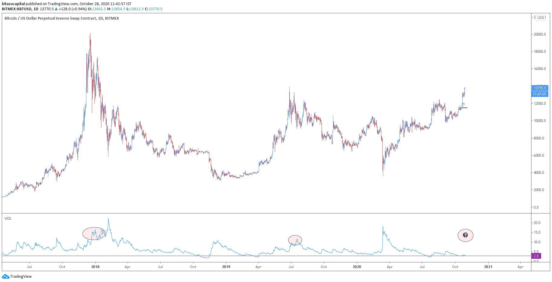 Bitcoin có thể bùng nổ cao hơn nếu nó phá vỡ 14.000 đô la, nhà phân tích cho biết - Tin Tức Bitcoin - Cập Nhật Tin Tức Coin Mới Nhất 24/7 2025 Bitcoin có thể bùng nổ cao hơn nếu nó phá vỡ 14.000 đô la, nhà phân tích cho biết - Tin Tức Bitcoin - Cập Nhật Tin Tức Coin Mới Nhất 24/7 2025