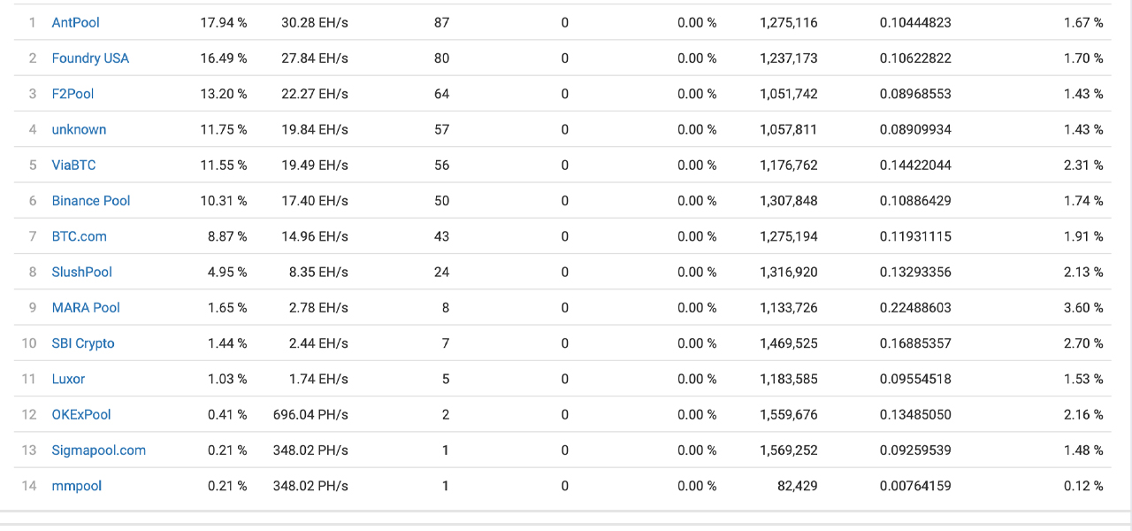 Bitcoin Hashrate tăng bất chấp giá giảm, bí ẩn Hashpower trở lại Bitcoin Hashrate tăng bất chấp giá giảm, bí ẩn Hashpower trở lại