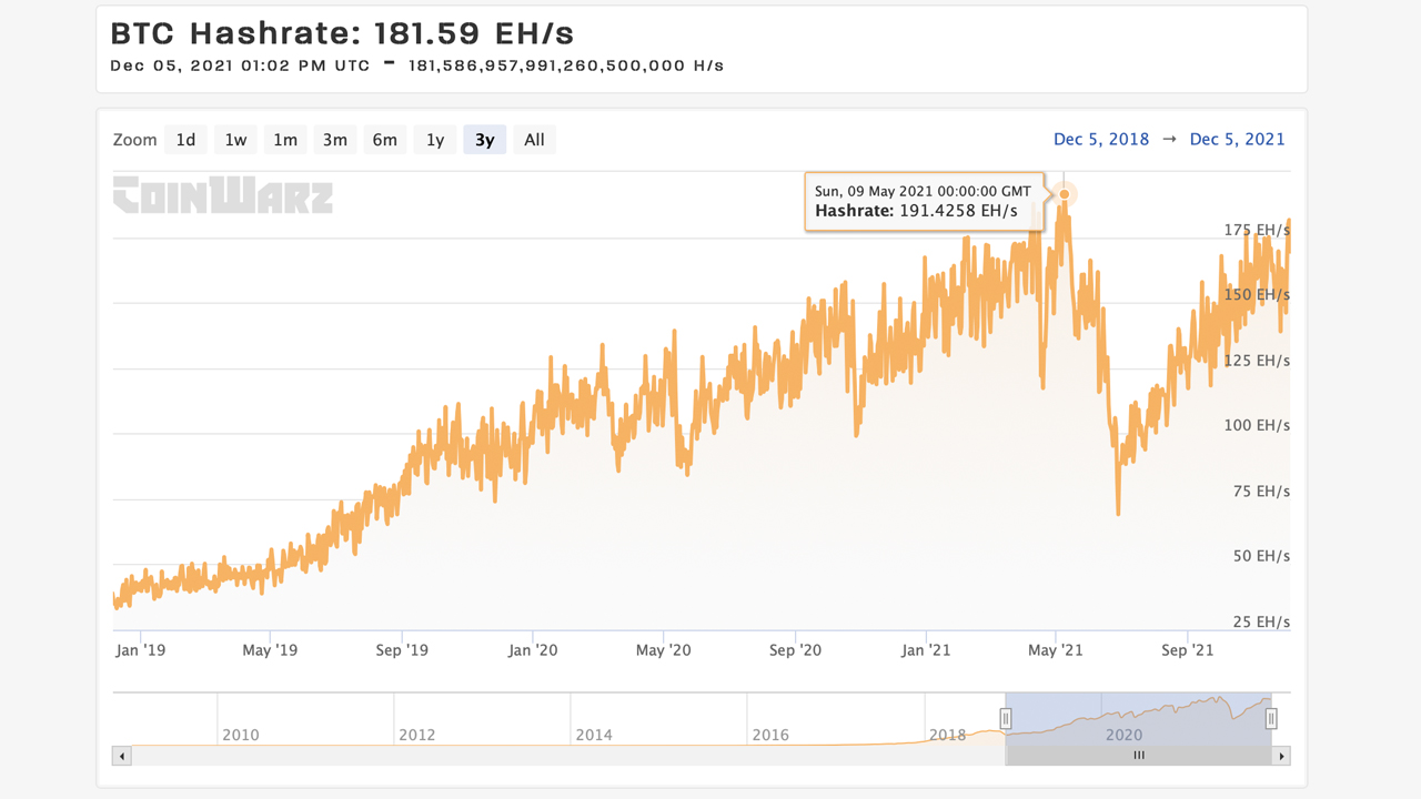 Bitcoin Hashrate tăng bất chấp giá giảm, bí ẩn Hashpower trở lại Bitcoin Hashrate tăng bất chấp giá giảm, bí ẩn Hashpower trở lại