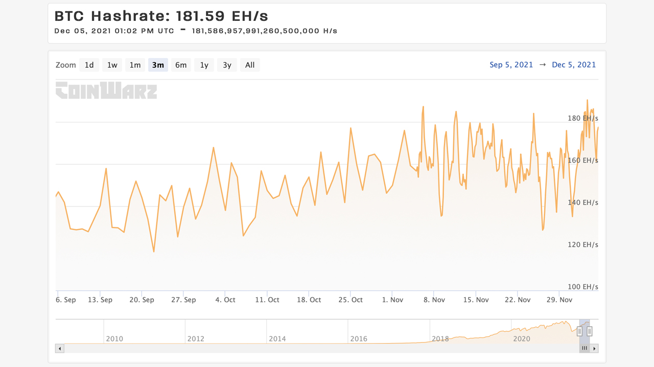 Bitcoin Hashrate tăng bất chấp giá giảm, bí ẩn Hashpower trở lại Bitcoin Hashrate tăng bất chấp giá giảm, bí ẩn Hashpower trở lại