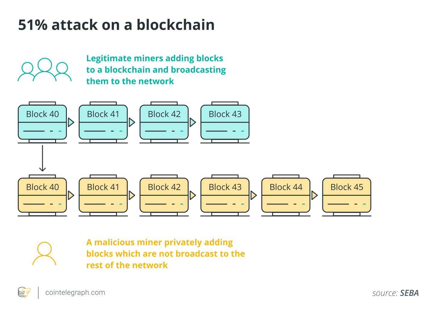 Bên trong tâm trí của nhà phát triển blockchain: Sự đồng thuận trong chuỗi khối, Phần 1 - Tin Tức Bitcoin 2024