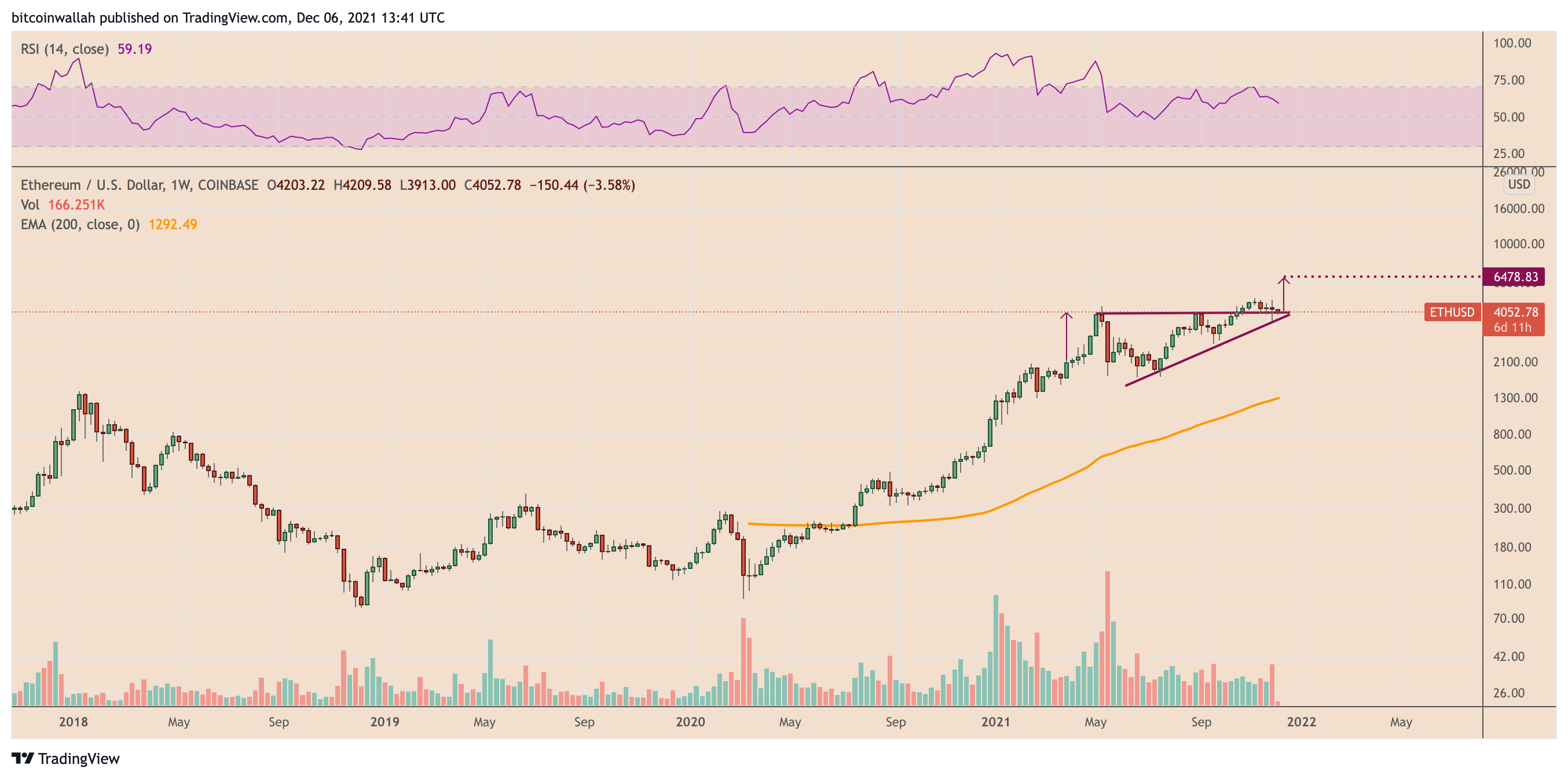 Những ethereum vẫn giữ hy vọng 10 nghìn đô la mặc dù cờ gấu biểu đồ giá ETH - Tin Tức Bitcoin - Cập Nhật Tin Tức Coin Mới Nhất 24/7 2025 Những ethereum vẫn giữ hy vọng 10 nghìn đô la mặc dù cờ gấu biểu đồ giá ETH - Tin Tức Bitcoin - Cập Nhật Tin Tức Coin Mới Nhất 24/7 2025