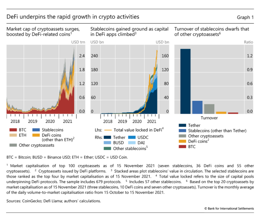 Bank of International Settlement gọi sự gia tăng của tài chính phi tập trung 'ảo tưởng ' trong đánh giá hàng quý mới nhất - Tin Tức Bitcoin - Cập Nhật Tin Tức Coin Mới Nhất 24/7 2025