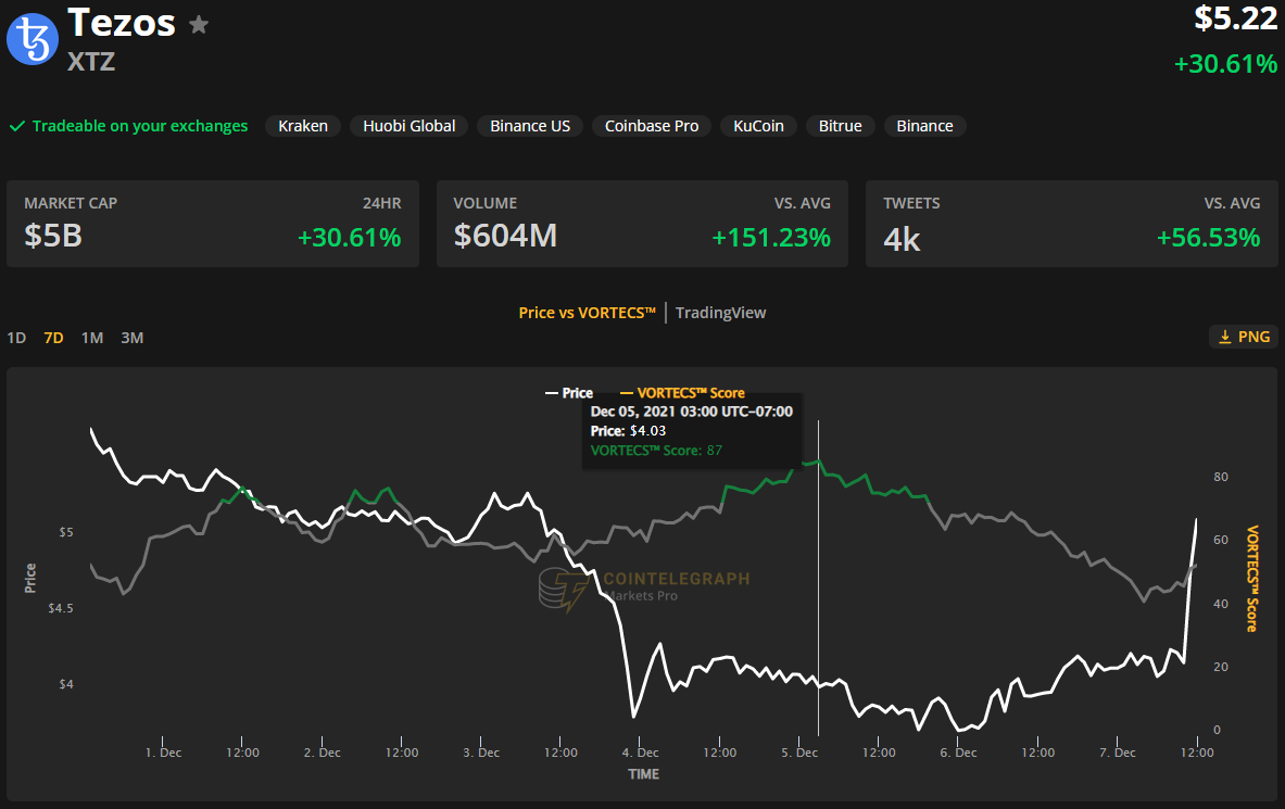 3 lý do tại sao giá Tezos (XTZ) phá vỡ xu hướng giảm của nó với mức tăng 50% - Tin Tức Bitcoin - Cập Nhật Tin Tức Coin Mới Nhất 24/7 2025 3 lý do tại sao giá Tezos (XTZ) phá vỡ xu hướng giảm của nó với mức tăng 50% - Tin Tức Bitcoin - Cập Nhật Tin Tức Coin Mới Nhất 24/7 2025