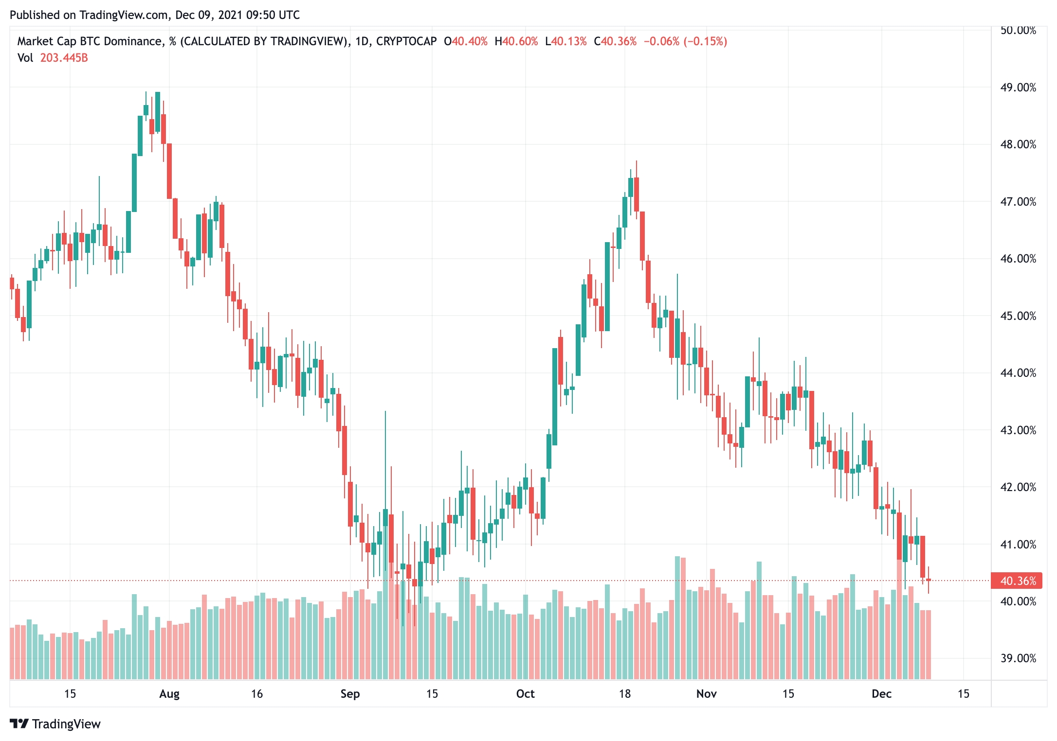 sự thống trị-hiện tại-bitcoin-chỉ-là-37-8-điểm-thấp nhất-kể từ tháng 2 năm 2018