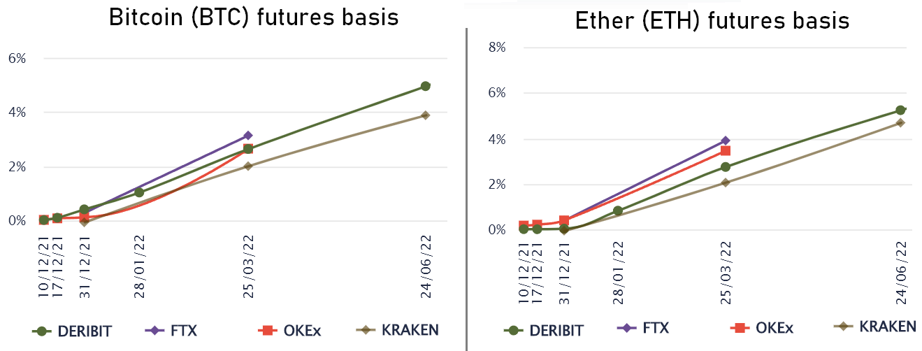 Dữ liệu cho thấy các nhà giao dịch chuyên nghiệp hiện đang lạc quan hơn về Ethereum so với Bitcoin 13