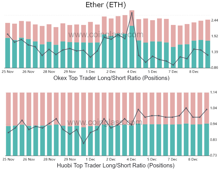 Dữ liệu cho thấy các nhà giao dịch chuyên nghiệp hiện đang lạc quan hơn về Ethereum so với Bitcoin 17
