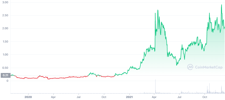 Trader Jay Freed tiết lộ 5 Altcoin được định giá thấp có thể tăng gấp 10 lần vào năm 2022 - Tin Tức Bitcoin 2024