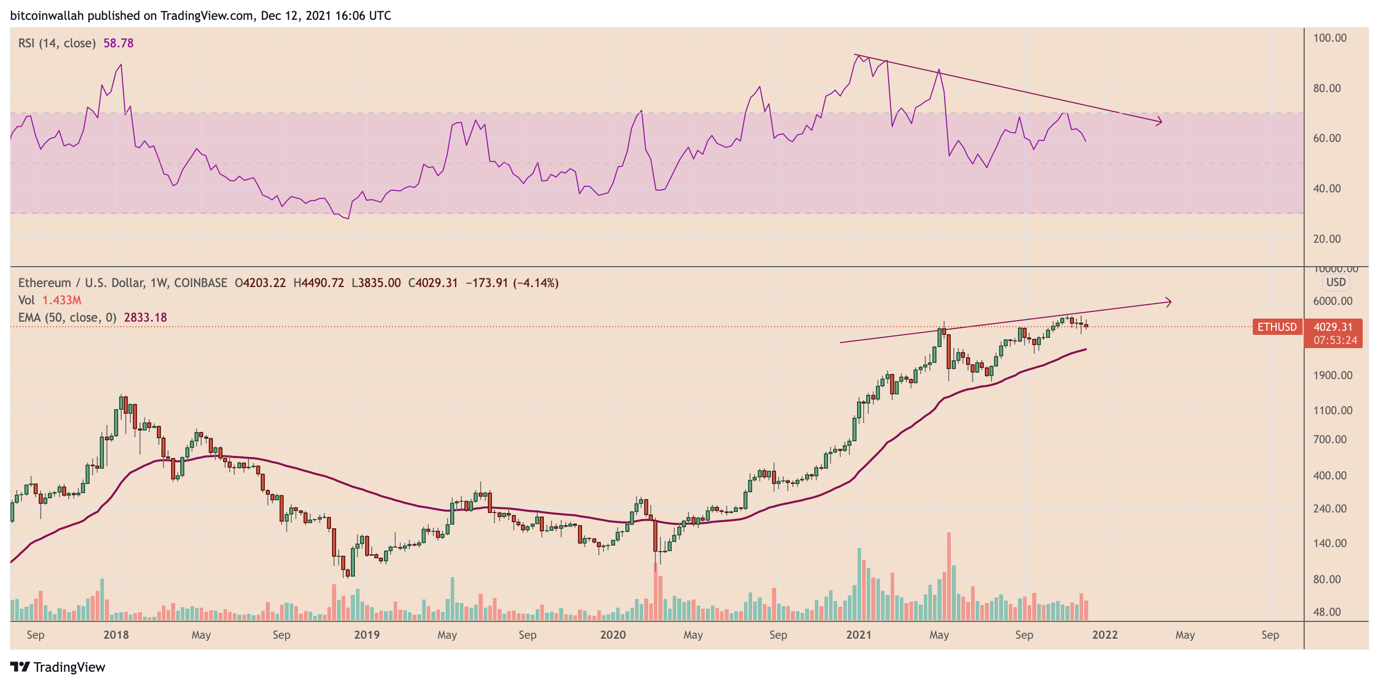3 lý do tại sao giá Ethereum có thể giảm xuống dưới $ 3K vào cuối năm 2021 - Tin Tức Bitcoin - Cập Nhật Tin Tức Coin Mới Nhất 24/7 2025 3 lý do tại sao giá Ethereum có thể giảm xuống dưới $ 3K vào cuối năm 2021 - Tin Tức Bitcoin - Cập Nhật Tin Tức Coin Mới Nhất 24/7 2025