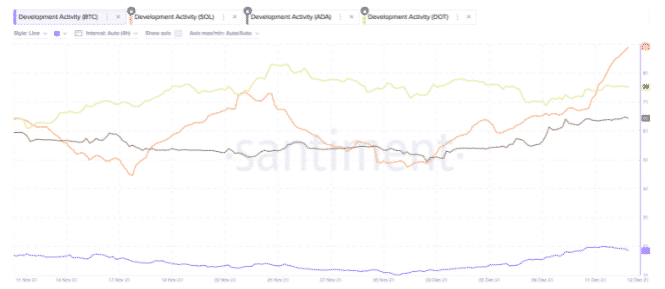 bài gửi solana cardano