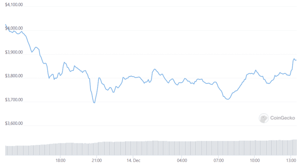 Hỗ trợ chính của Ethereum Broke nhưng Bulls vẫn có thể bước vào: Phân tích - Tin Tức Bitcoin - Cập Nhật Tin Tức Coin Mới Nhất 24/7 2025 ETH hàng ngày