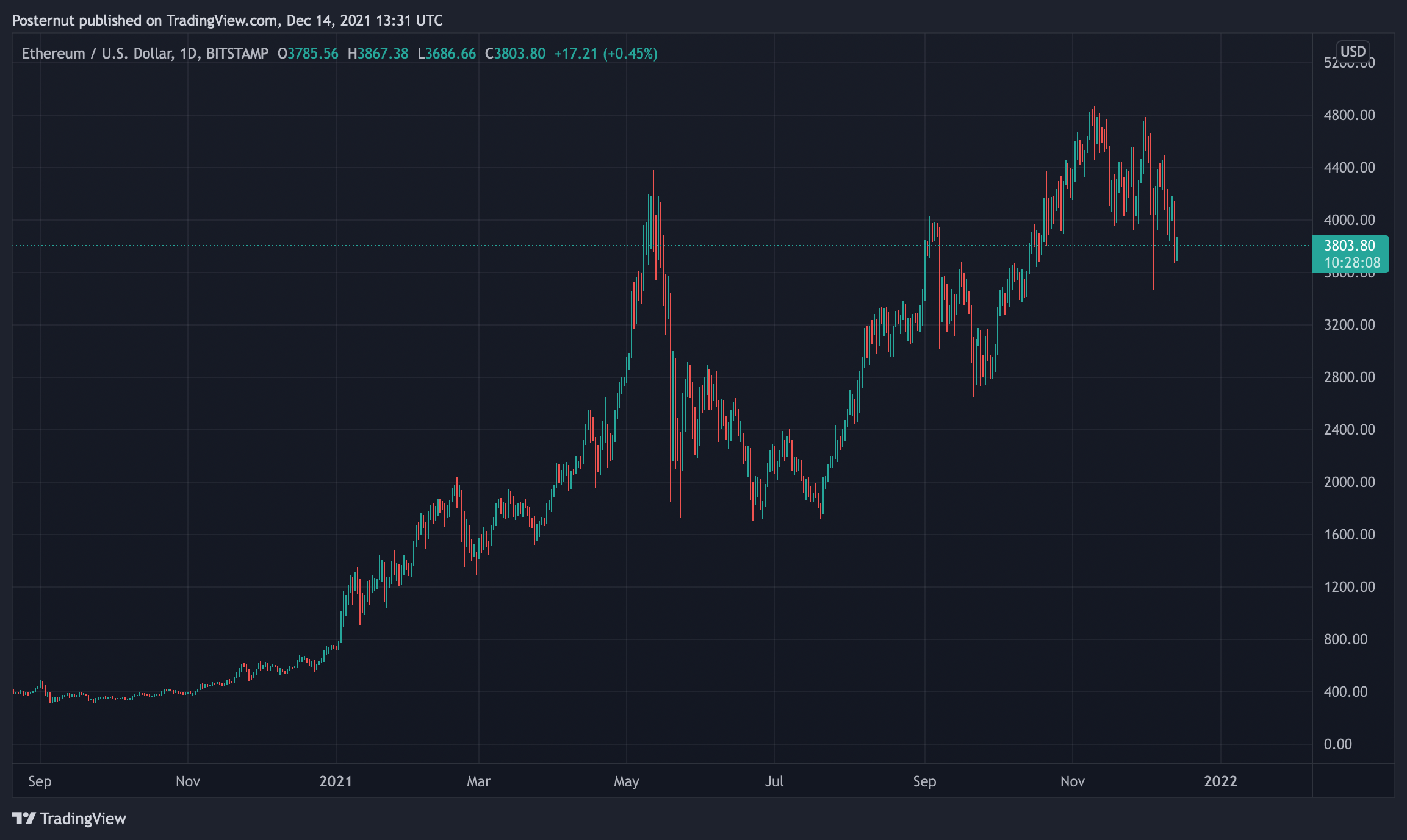 Nhà phân tích thị trường cho biết 'Toàn bộ khối tiền điện tử đang ở trong một thị trường gấu' khi giá tiếp tục trượt xuống thấp hơn