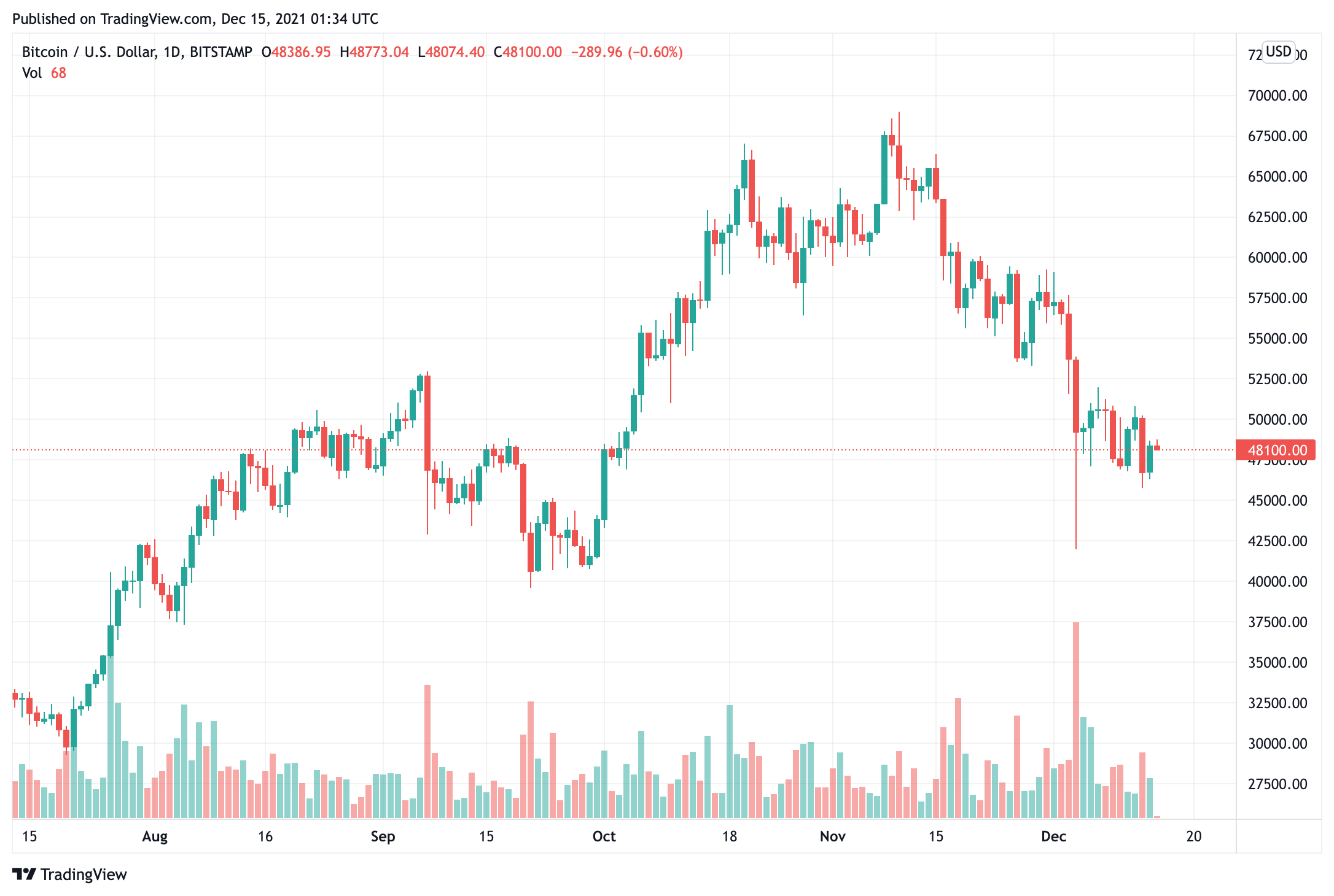 bitcoin-price-move-on-47000-a-day-before-a-fed-to-on-chống-lạm phát