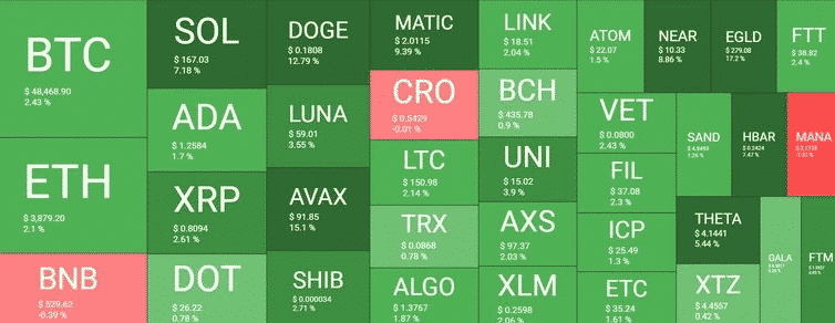 BTC đã nhận lại 48 nghìn đô la khi mã thông báo AVAX tăng vọt Sau tin tức USDC - Tin Tức Bitcoin - Cập Nhật Tin Tức Coin Mới Nhất 24/7 2025 thị trường tiền điện tử