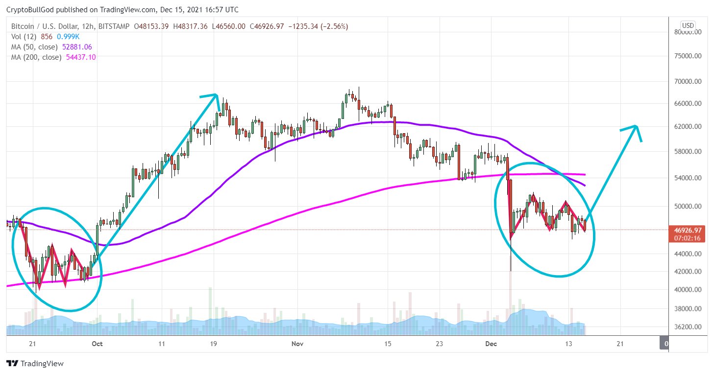 Các nhà phân tích kỳ vọng xu hướng Bitcoin sẽ thay đổi sau khi Fed đưa ra lộ trình năm 2022 17