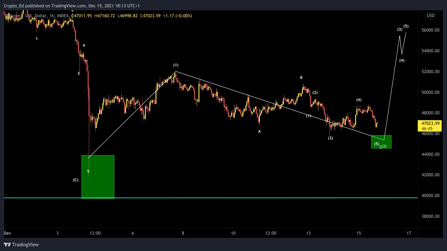 Các nhà phân tích kỳ vọng xu hướng Bitcoin sẽ thay đổi sau khi Fed đưa ra lộ trình năm 2022 15