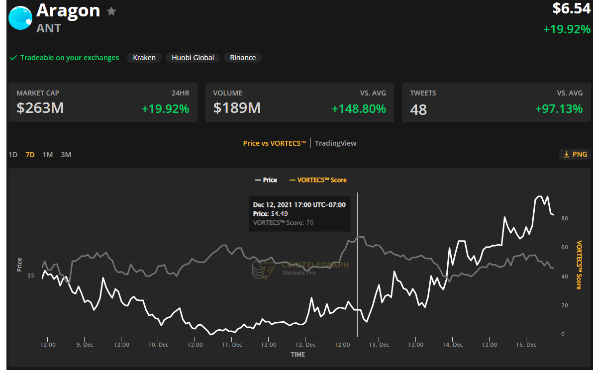 ECOMI, Aragon và Ramp đột phá sau khi giá Bitcoin tăng lên trên 49 nghìn đô la 15