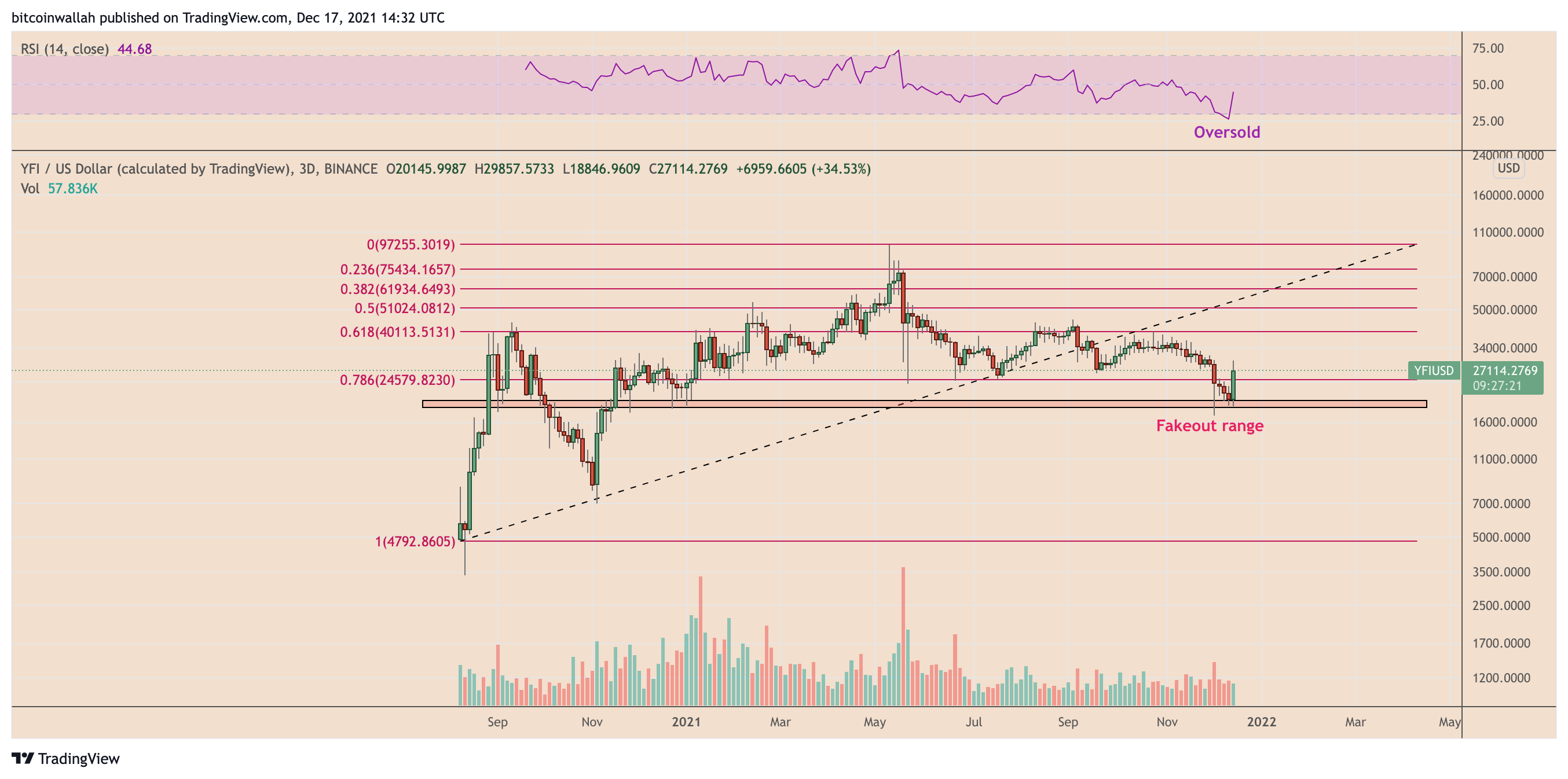 Giá YFI tăng 46% chỉ trong bốn ngày sau khi mua lại 7,5 triệu đô la của Yearn Finance - Tin Tức Bitcoin - Cập Nhật Tin Tức Coin Mới Nhất 24/7 2025