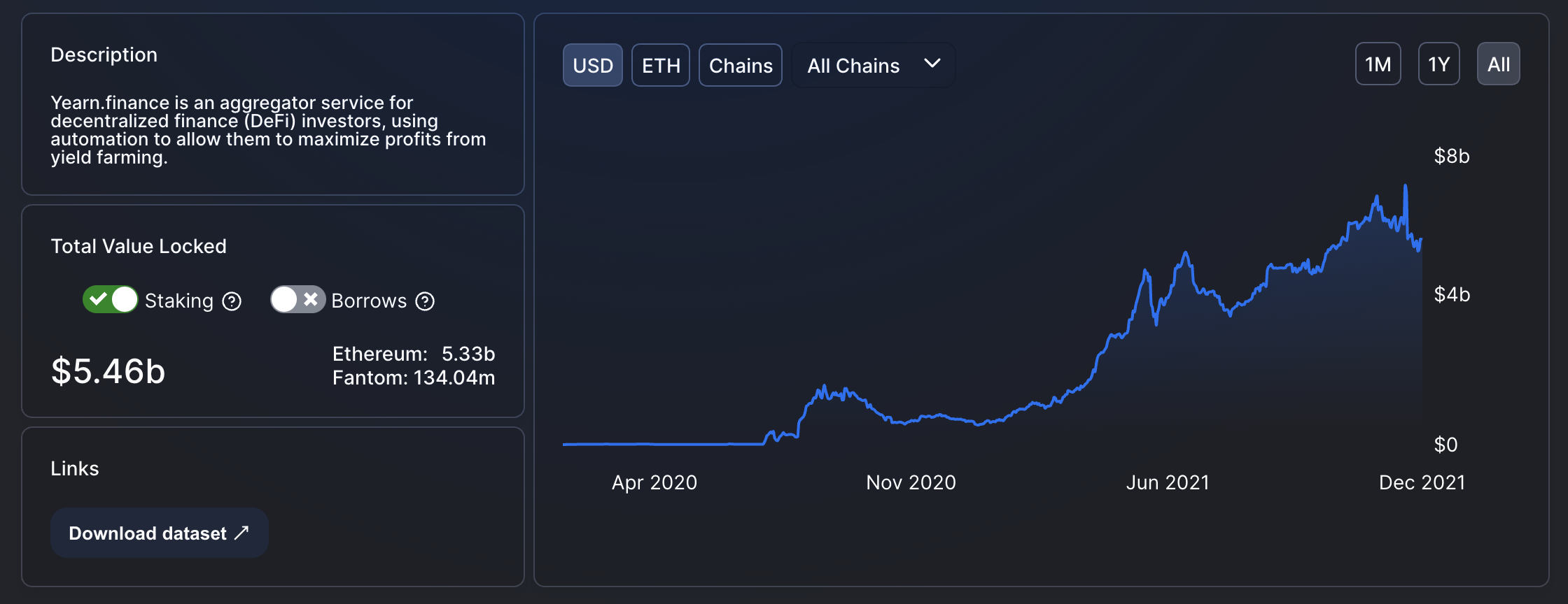 Giá YFI tăng 46% chỉ trong bốn ngày sau khi mua lại 7,5 triệu đô la của Yearn Finance - Tin Tức Bitcoin - Cập Nhật Tin Tức Coin Mới Nhất 24/7 2025