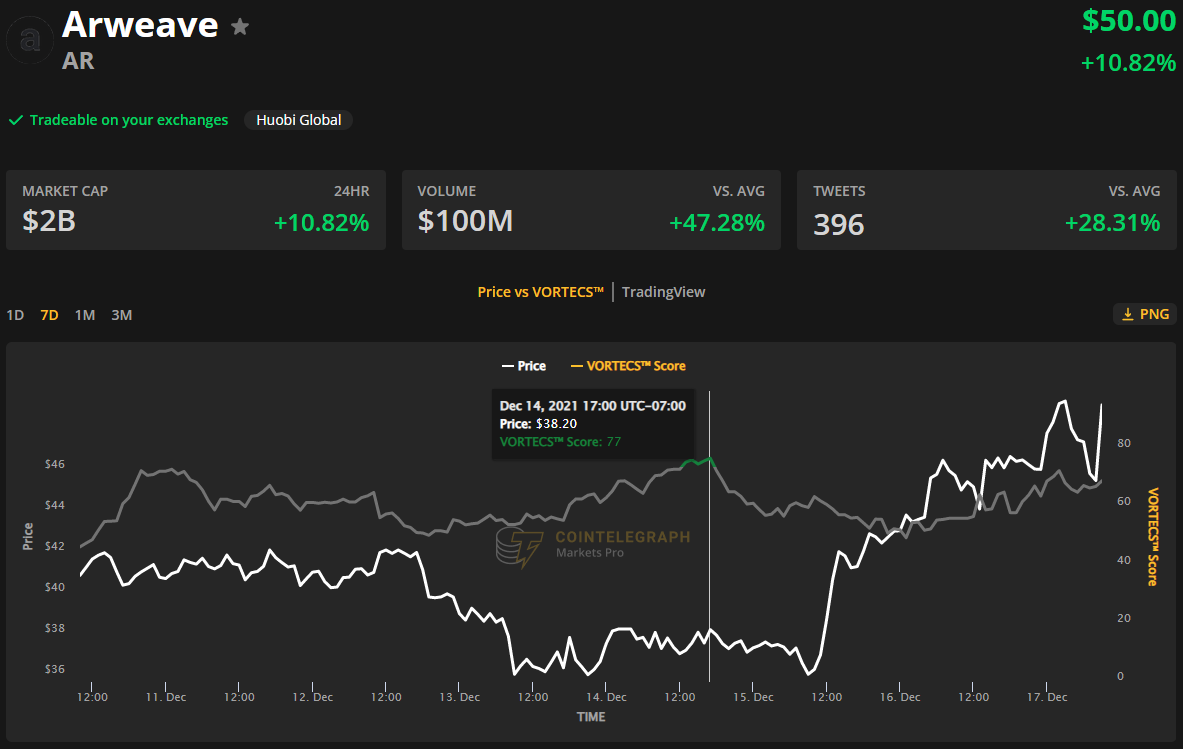 YFI, HXRO và AR tăng ngay cả khi giá Bitcoin giảm xuống còn 45,5 nghìn USD - Tin Tức Bitcoin - Cập Nhật Tin Tức Coin Mới Nhất 24/7 2025 YFI, HXRO và AR tăng ngay cả khi giá Bitcoin giảm xuống còn 45,5 nghìn USD - Tin Tức Bitcoin - Cập Nhật Tin Tức Coin Mới Nhất 24/7 2025