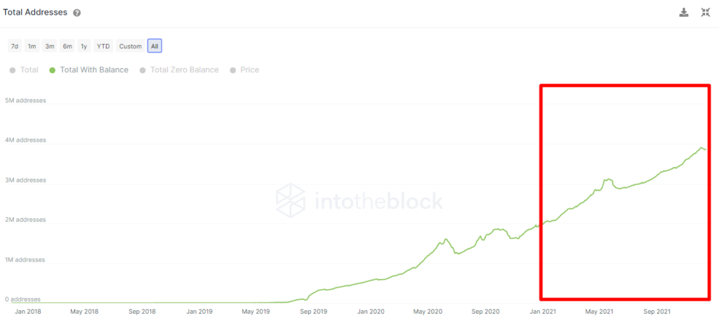 Kể từ ngày 15 tháng 12 theo Chỉ báo địa chỉ USDT của IntoTheBlock.