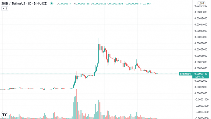 Biểu đồ hàng ngày của SHIB