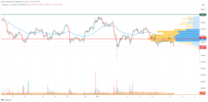 Phân tích giá BTC, ETH và XRP cho ngày 13 tháng 12 - Tin Tức Bitcoin - Cập Nhật Tin Tức Coin Mới Nhất 24/7 2025 Biểu đồ ETH / USD theo TradingView