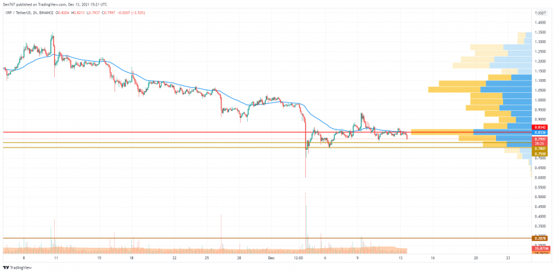 Phân tích giá BTC, ETH và XRP cho ngày 13 tháng 12 - Tin Tức Bitcoin - Cập Nhật Tin Tức Coin Mới Nhất 24/7 2025 Biểu đồ XRP / USD theo TradingView