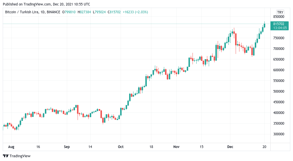 Bitcoin dao động dưới 46 nghìn đô la khi 1 BTC vượt qua 800 nghìn lira Thổ Nhĩ Kỳ lần đầu tiên - Tin Tức Bitcoin - Cập Nhật Tin Tức Coin Mới Nhất 24/7 2025 Bitcoin dao động dưới 46 nghìn đô la khi 1 BTC vượt qua 800 nghìn lira Thổ Nhĩ Kỳ lần đầu tiên - Tin Tức Bitcoin - Cập Nhật Tin Tức Coin Mới Nhất 24/7 2025