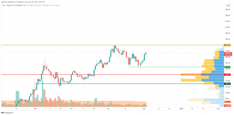 Biểu đồ SOL / USD theo TradingView