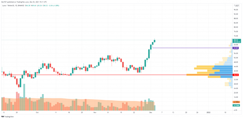 Biểu đồ LUNA / USD theo TradingView